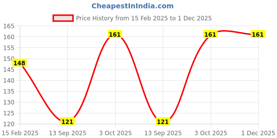 firstcry.com Decor Mantra Number 6 foil balloon 32 inch for birthday decoration items - Silver - Pack of 13 decor mantra Price History Graph from 15 Feb 2025 to 30 Nov 2025