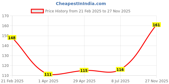 firstcry.com Decor Mantra Number 6 foil balloon 32 inch for birthday decoration items - Silver - Pack of 13 decor mantra Price History Graph from 21 Feb 2025 to 27 Nov 2025