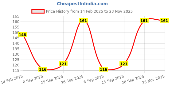 firstcry.com Decor Mantra Number 7 foil balloon 32 inch for birthday decoration items - Silver - Pack of 13 decor mantra Price History Graph from 14 Feb 2025 to 22 Nov 2025