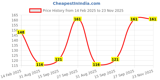 firstcry.com Decor Mantra Number 7 foil balloon 32 inch for birthday decoration items - Silver - Pack of 13 decor mantra Price History Graph from 14 Feb 2025 to 23 Nov 2025