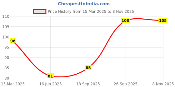 firstcry.com Decor Mantra O letter alphabet foil baloon is perfect for birthday decoration- Gold - Pack of 1 decor mantra Price History Graph from 15 Mar 2025 to 6 Nov 2025
