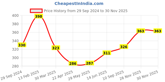 firstcry.com decor mantra Space Boy Birthday Bash Kit: Foil Balloons, Confetti balloons, and More for Indoor & Outdoor Fun - Pack of 66 decor mantra Price History Graph from 29 Sep 2024 to 28 Nov 2025