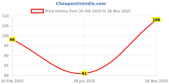 firstcry.com Decor Mantra W letter alphabet foil baloon is perfect for birthday decoration- Gold - Pack of 1 decor mantra Price History Graph from 20 Feb 2025 to 26 Nov 2025