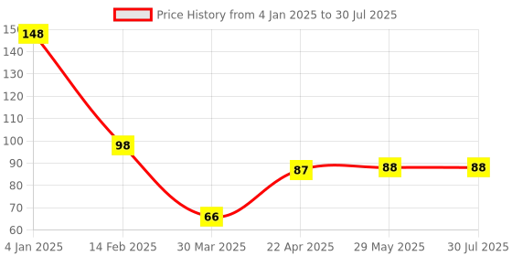 firstcry.com decor mantra Decor Mnatra happy birthday banner is perfect for outdoor and indoorbirthday decoration - yellow - Pack of 13 decor mantra Price History Graph from 4 Jan 2025 to 30 Jul 2025