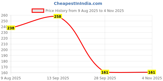 firstcry.com decor mantra Decormantra 6 Six 32 Inch Number Foil Balloon For 6th Birthday Decoration Kit Items -Pack of 14-GREEN decor mantra Price History Graph from 9 Aug 2025 to 2 Nov 2025