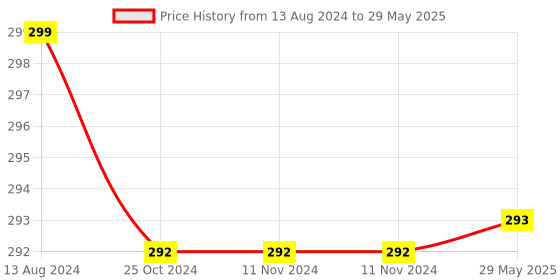 firstcry.com Deedry Cloth Diapers Reusable, Adjustable with Snap Buttons & comes with 2 Insert - Grey-Yellow deedry Price History Graph from 13 Aug 2024 to 29 May 2025