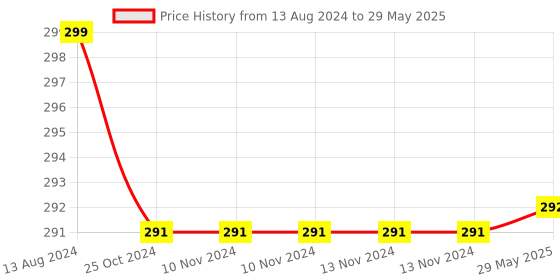 firstcry.com Deedry Cloth Diapers Reusable, Adjustable with Snap Buttons & comes with 2 Insert - Yellow deedry Price History Graph from 13 Aug 2024 to 29 May 2025