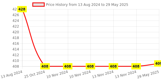 firstcry.com Deedry Cloth Diapers Reusable, Adjustable with Snap Buttons & comes with Insert  - Pack of 2 deedry Price History Graph from 13 Aug 2024 to 29 May 2025