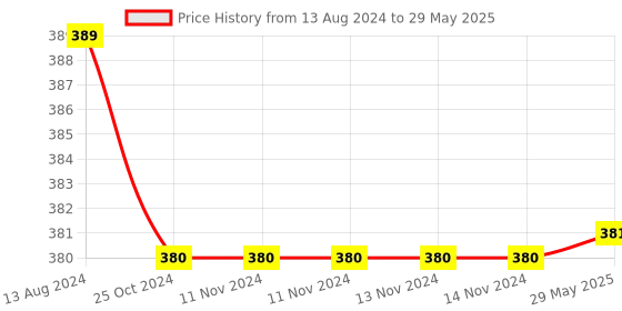 firstcry.com Deedry Cloth Diapers Reusable Adjustable with Snap Buttons & Comes With Insert Pack of 2- Pink White deedry Price History Graph from 13 Aug 2024 to 29 May 2025