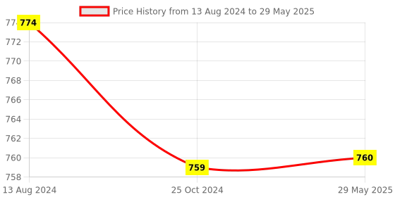 firstcry.com Deedry Cloth Diapers Reusable, Adjustable with Snap Buttons & comes with Insert - Pack of 4 deedry Price History Graph from 13 Aug 2024 to 29 May 2025