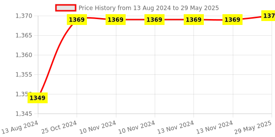 firstcry.com Deedry Cloth Diapers Reusable, Adjustable with Snap Buttons & comes with Insert - Pack of 6 deedry Price History Graph from 13 Aug 2024 to 29 May 2025