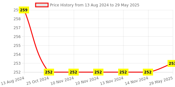 firstcry.com Deedry Cloth Diapers Reusable, Adjustable with Snap Buttons & comes with Insert - Pink deedry Price History Graph from 13 Aug 2024 to 29 May 2025