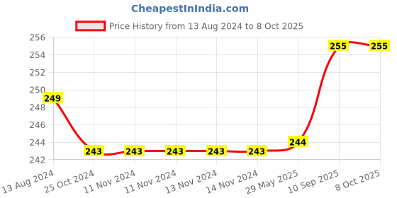 firstcry.com Deedry Cloth Diapers Reusable With 2 Insert - Pink deedry Price History Graph from 13 Aug 2024 to 8 Oct 2025