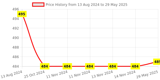 firstcry.com Deedry Cloth Diapers Reusable With 4 Insert Pack of 2 (Design May Vary) deedry Price History Graph from 13 Aug 2024 to 29 May 2025
