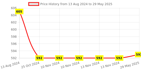 firstcry.com Deedry Cloth Diapers Reusable With Insert Pack of 3 - Multi Color deedry Price History Graph from 13 Aug 2024 to 29 May 2025