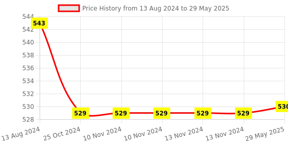 firstcry.com Deedry Cloth Diapers Reusable With Insert Pack of 3 - Multi Color deedry Price History Graph from 13 Aug 2024 to 29 May 2025