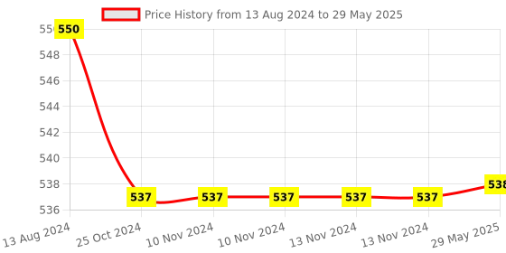 firstcry.com Deedry Cloth Diapers Reusable With Insert Pack of 3 - Multi Color deedry Price History Graph from 13 Aug 2024 to 29 May 2025