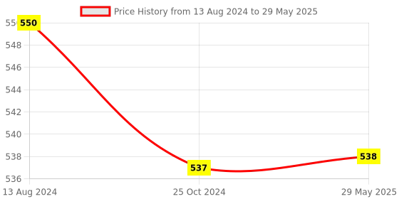 firstcry.com Deedry Cloth Diapers Reusable With Insert Pack of 3 - Multi Color deedry Price History Graph from 13 Aug 2024 to 29 May 2025