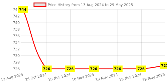 firstcry.com Deedry Cloth Diapers Reusable With Insert Pack of 4 - Multi Color deedry Price History Graph from 13 Aug 2024 to 29 May 2025