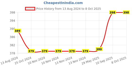 firstcry.com Deedry Cloth Reusable Diapers With Insert Pack of 2 - Blue & Pink deedry Price History Graph from 13 Aug 2024 to 8 Oct 2025