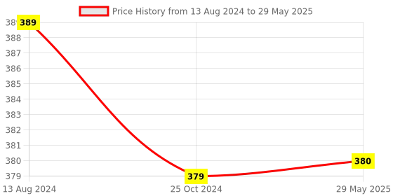 firstcry.com Deedry Cloth Reusable Diapers With Insert Pack of 2 - Red deedry Price History Graph from 13 Aug 2024 to 29 May 2025