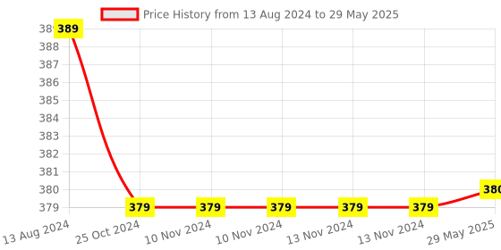 firstcry.com Deedry Cloth Reusable Diapers With Insert Pack of 2 - Yellow & sky Blue deedry Price History Graph from 13 Aug 2024 to 29 May 2025