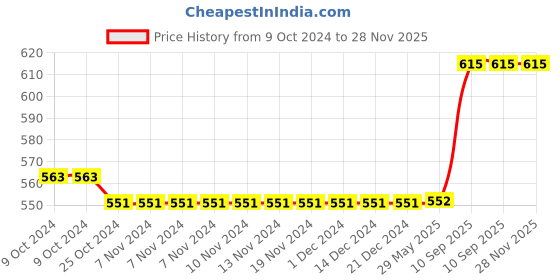firstcry.com Deedry Premium Leakage Proof Reusable Cloth Diaper with Quick Dry Ultra Thin pads|Freesize (5-18kg) ,Rash Free, for Kids 3 months-3 Yrs|Stay Dry & Lasts up to 3Hrs (Blue White) deedry Price History Graph from 9 Oct 2024 to 27 Nov 2025