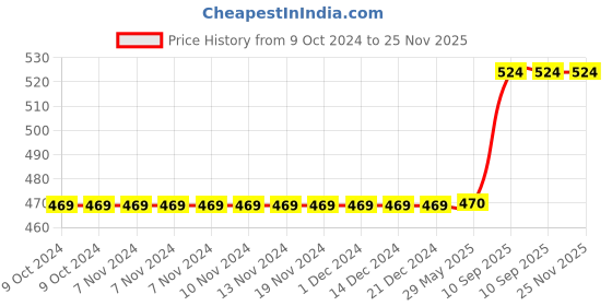 firstcry.com Deedry Premium Leakage Proof Reusable Cloth Diaper with Quick Dry Ultra Thin pads|Freesize (5-18kg) ,Rash Free, for Kids 3 months-3 Yrs|Stay Dry & Lasts up to 3Hrs (Blue White) deedry Price History Graph from 9 Oct 2024 to 24 Nov 2025