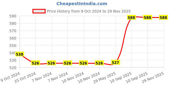 firstcry.com Deedry Premium Leakage Proof Reusable Cloth Diaper with Quick Dry Ultra Thin pads|Freesize (5-18kg) ,Rash Free, for Kids 3 months-3 Yrs|Stay Dry & Lasts up to 3Hrs (Cream Pink) deedry Price History Graph from 9 Oct 2024 to 28 Nov 2025