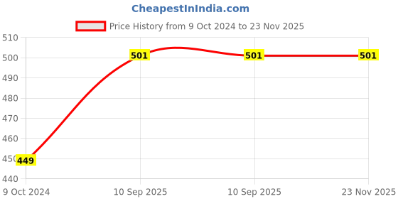 firstcry.com Deedry Premium Leakage Proof Reusable Cloth Diaper with Quick Dry Ultra Thin pads|Freesize (5-18kg) ,Rash Free, for Kids 3 months-3 Yrs|Stay Dry & Lasts up to 3Hrs (Cream Pink) deedry Price History Graph from 9 Oct 2024 to 23 Nov 2025