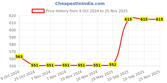 firstcry.com Deedry Premium Leakage Proof Reusable Cloth Diaper with Quick Dry Ultra Thin pads|Freesize (5-18kg) ,Rash Free, for Kids 3 months-3 Yrs|Stay Dry & Lasts up to 3Hrs (Green Brown) deedry Price History Graph from 9 Oct 2024 to 24 Nov 2025