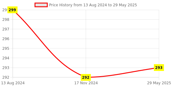 firstcry.com Deedry Reusable Adjustable Cloth Diapers with 2 Inserts - Red deedry Price History Graph from 13 Aug 2024 to 29 May 2025