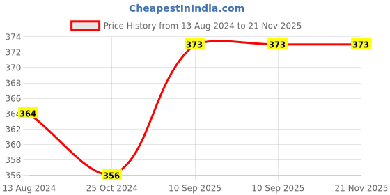 firstcry.com Deedry Reusable Cloth Diapers With Insert Pack of 2 - Blue Pink deedry Price History Graph from 13 Aug 2024 to 21 Nov 2025