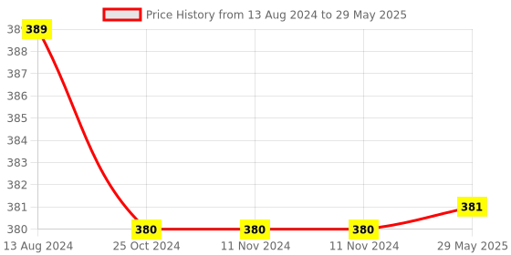 firstcry.com Deedry Reusable Cloth Diapers With Insert Pack of 2 - Red Pink deedry Price History Graph from 13 Aug 2024 to 29 May 2025