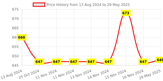 firstcry.com Deedry Reusable Cloth Diapers With Insert Pack of 4 - Red Blue deedry Price History Graph from 13 Aug 2024 to 29 May 2025