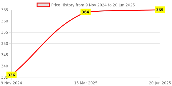 firstcry.com Deli 71169 Pencil Sharpener Rotary Pencil Sharpener Machine - Green deli Price History Graph from 9 Nov 2024 to 20 Jun 2025