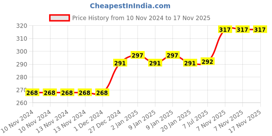 firstcry.com Deli Anti-Corrosion Stapler Pin 1000 Pieces - Silver deli Price History Graph from 10 Nov 2024 to 17 Nov 2025