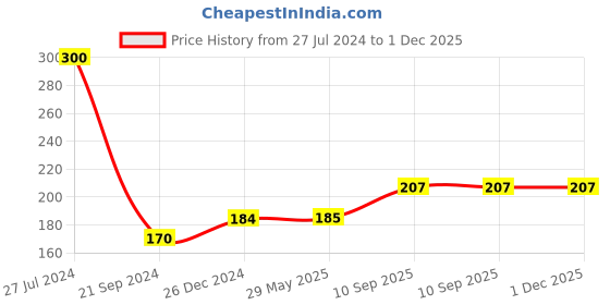 firstcry.com Deli Black Gel Pen Set Pack of 12 E6600 -  Black deli Price History Graph from 27 Jul 2024 to 1 Dec 2025