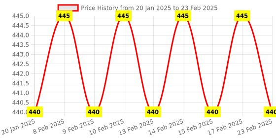 firstcry.com Deli Bus Shaped Rotary Sharpener For Graphite & Colour Pencil (Color May Vary) deli Price History Graph from 20 Jan 2025 to 23 Feb 2025