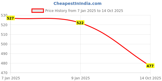 firstcry.com Deli Cm1981112 Digit Basic Calculator -1 Pcs, 120 Step Check, Grey Body deli Price History Graph from 7 Jan 2025 to 14 Oct 2025
