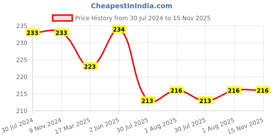 firstcry.com Deli Eb20130 A4 Lever Arch File  - 1 Pcs, Blue deli Price History Graph from 30 Jul 2024 to 15 Nov 2025