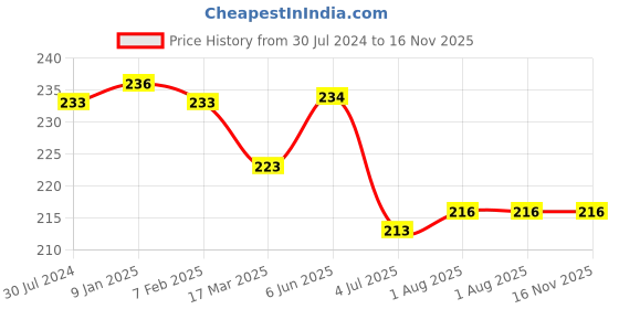 firstcry.com Deli Eb20150 A4 Lever Arch File - 1 Pcs, Yellow deli Price History Graph from 30 Jul 2024 to 15 Nov 2025
