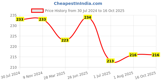 firstcry.com Deli Eb20160 Lever Arch File - 1 Pcs , Green Color deli Price History Graph from 30 Jul 2024 to 15 Oct 2025