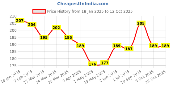 firstcry.com Deli Ed75346 Modeling Dough For Kids - Pack of 1 12 Colors Set. deli Price History Graph from 18 Jan 2025 to 12 Oct 2025