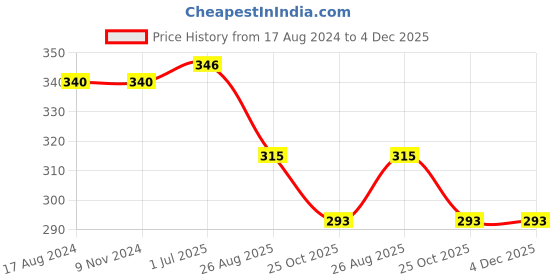 firstcry.com Deli EH502 Rotary Pencil Sharpner - 1 Pcs, white Body deli Price History Graph from 17 Aug 2024 to 3 Dec 2025