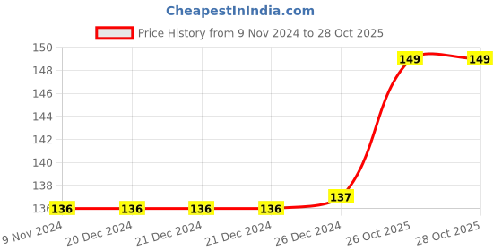 firstcry.com Deli Electric Eraser for School Office for Stationery Gift (71112) - Set of 40 deli Price History Graph from 9 Nov 2024 to 28 Oct 2025