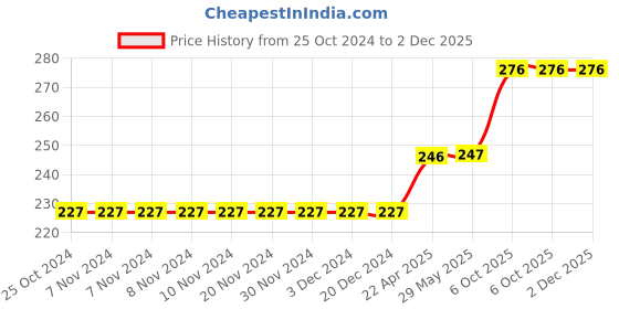 firstcry.com Deli Fineliner Ink Pen 0.45mm Nib Pack of 12 - Multicolour deli Price History Graph from 25 Oct 2024 to 1 Dec 2025