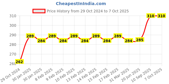 firstcry.com Deli Fruit Shaped Rotary Pencil Sharpener Random Color Design deli Price History Graph from 29 Oct 2024 to 6 Oct 2025