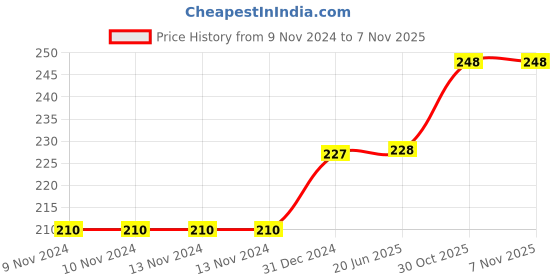 firstcry.com Deli HB Graphite Pencil Writing Drawing Sketching Pencil 30 Piece -Multicolour deli Price History Graph from 9 Nov 2024 to 6 Nov 2025
