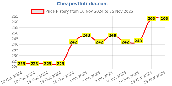 firstcry.com Deli Manual Stapler Round Edged Metal Pull Bar Half Strip Black Stapler, Convenient Low Staple Indicator Rotatable Anvil for Stapling and Temporary Pin - Black deli Price History Graph from 10 Nov 2024 to 25 Nov 2025